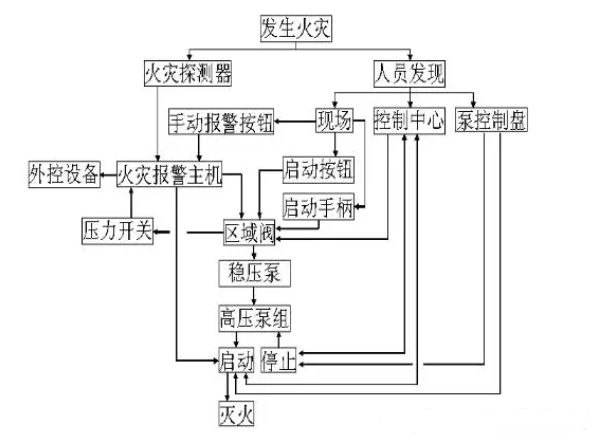 保定高壓細水霧滅火系統的組成及使用