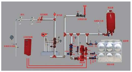 保定高層建筑施工時消防安全需要注意存在的問題